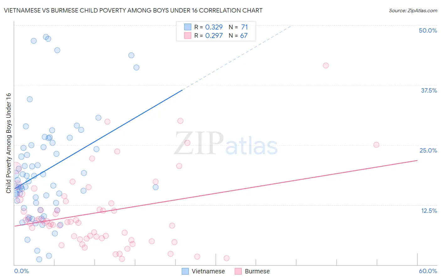 Vietnamese vs Burmese Child Poverty Among Boys Under 16
