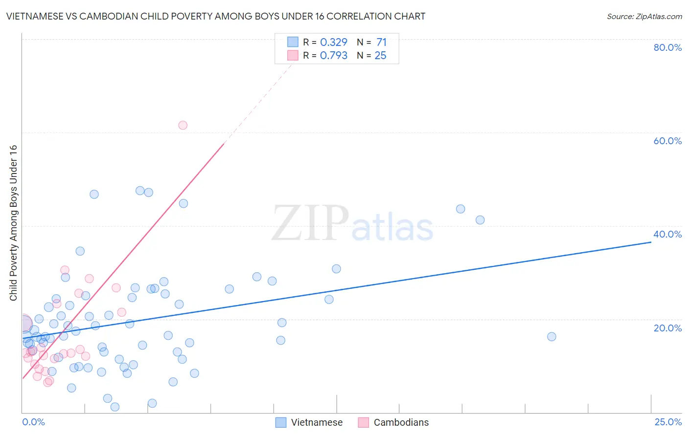 Vietnamese vs Cambodian Child Poverty Among Boys Under 16