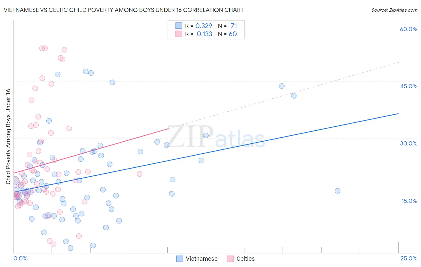 Vietnamese vs Celtic Child Poverty Among Boys Under 16