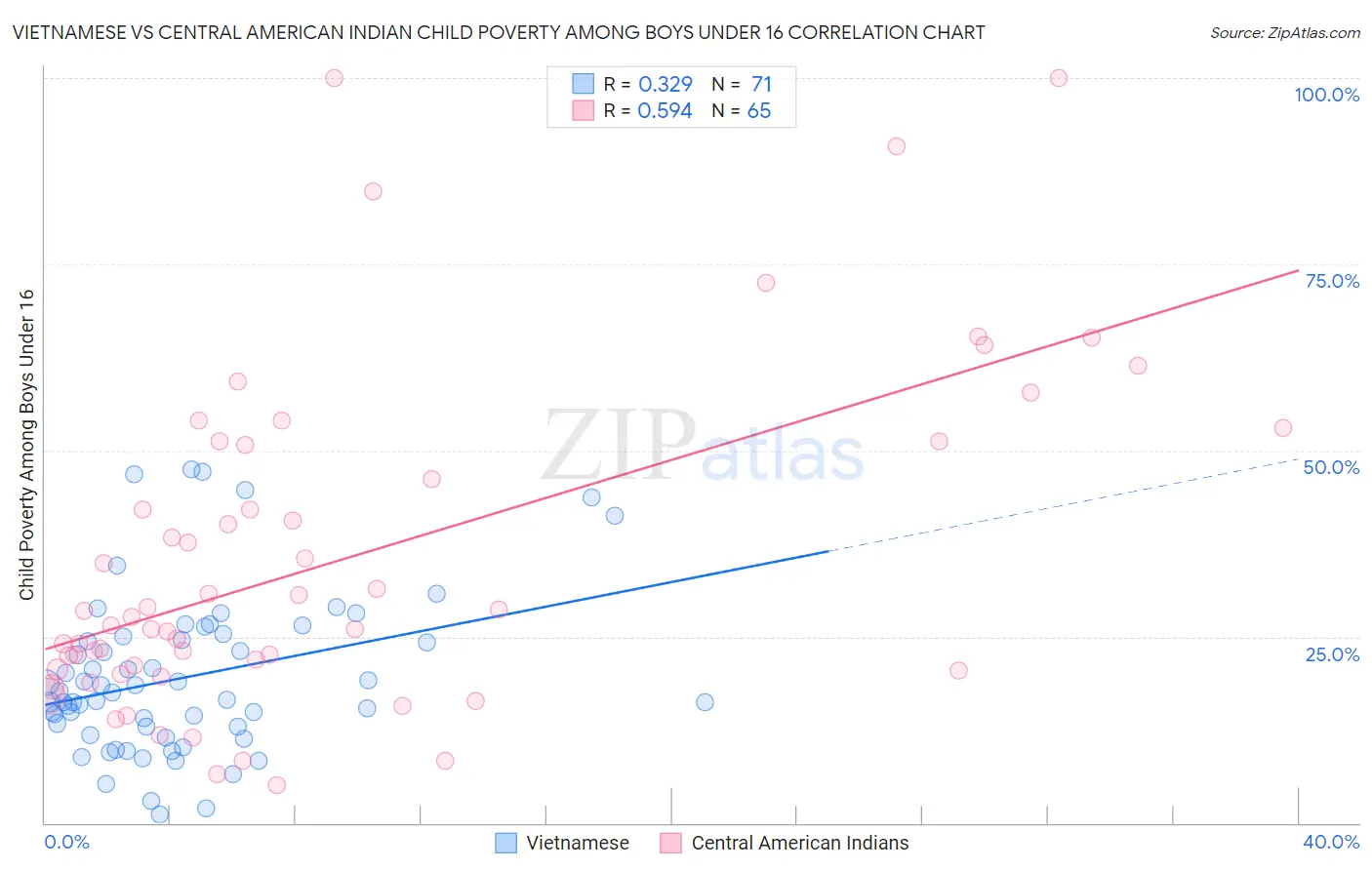 Vietnamese vs Central American Indian Child Poverty Among Boys Under 16