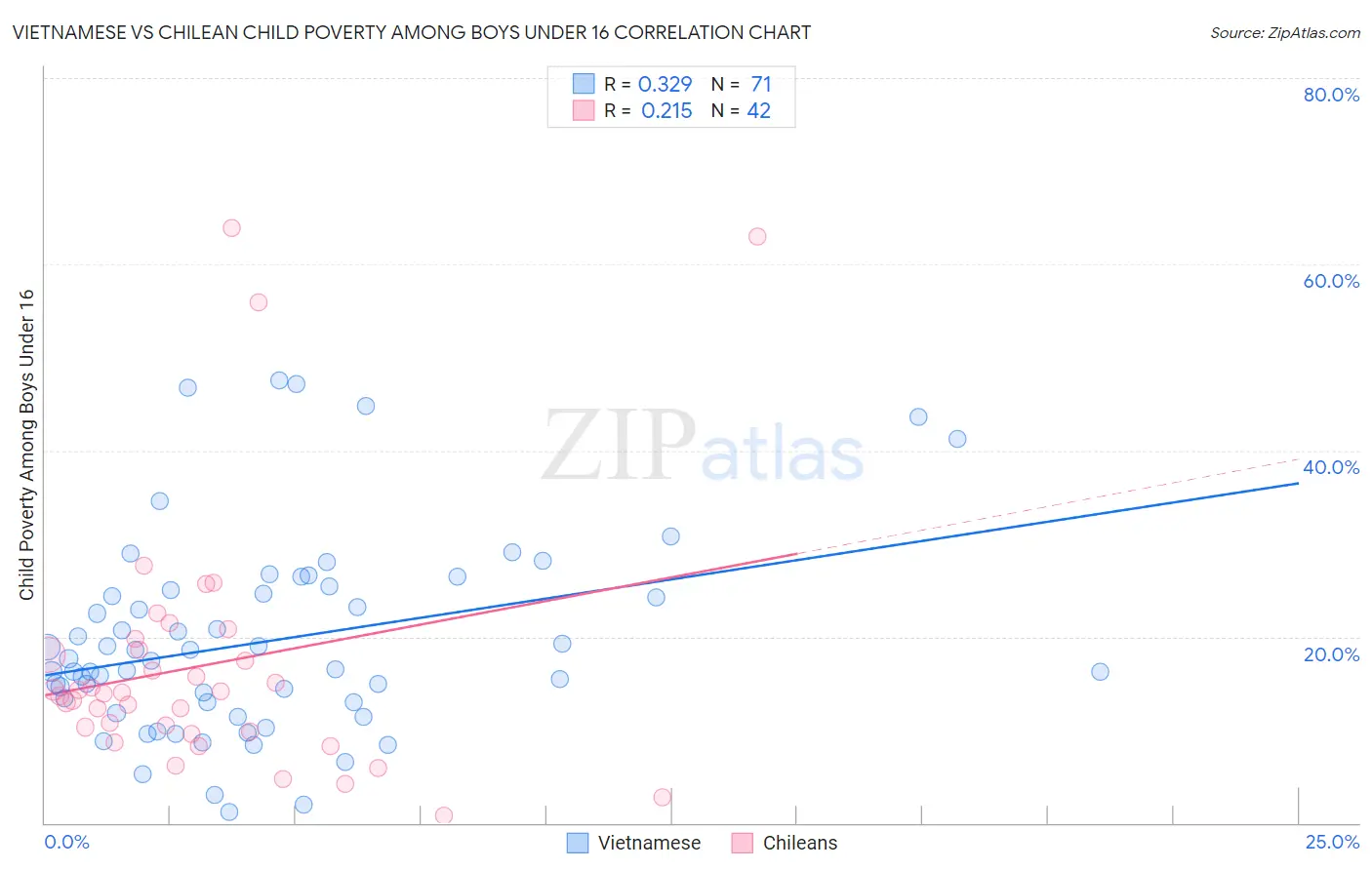 Vietnamese vs Chilean Child Poverty Among Boys Under 16