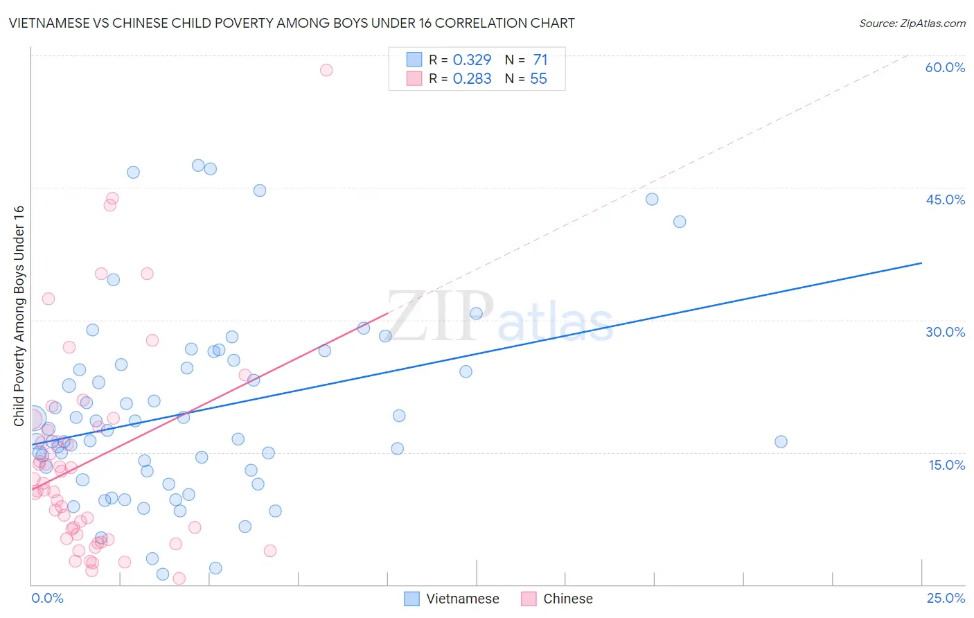 Vietnamese vs Chinese Child Poverty Among Boys Under 16