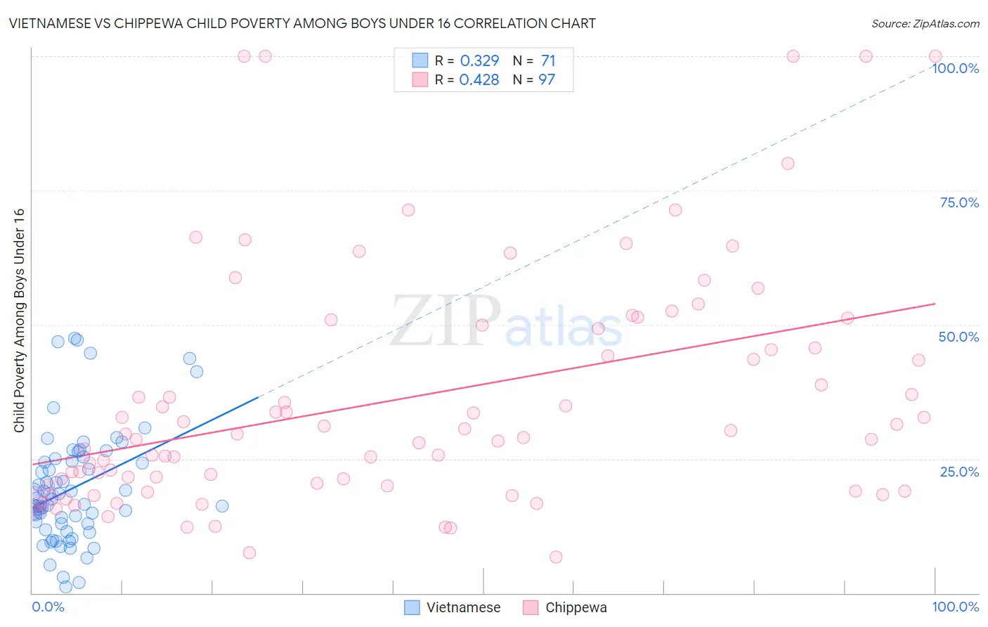 Vietnamese vs Chippewa Child Poverty Among Boys Under 16