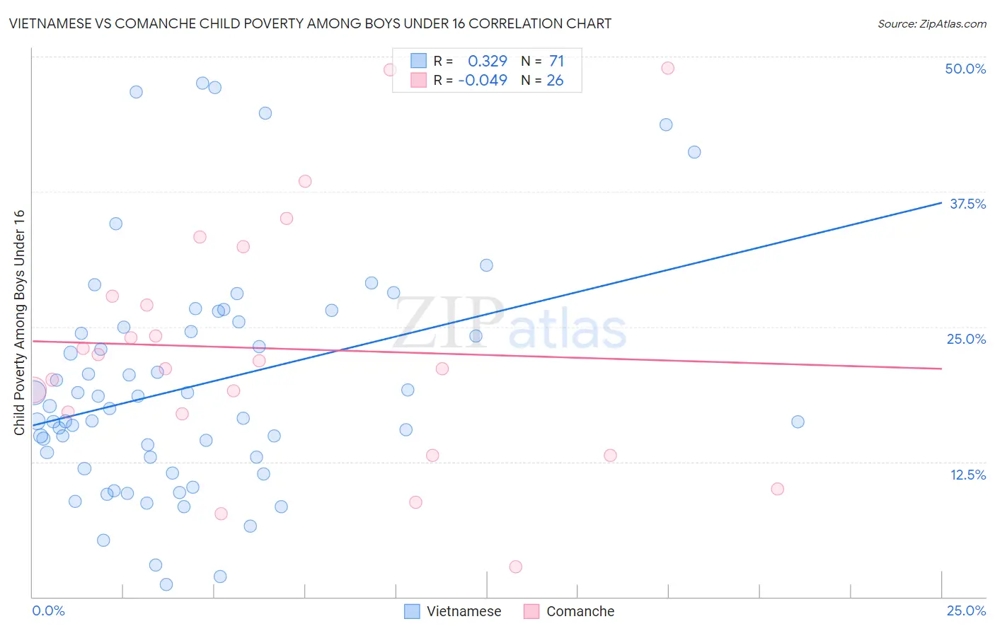 Vietnamese vs Comanche Child Poverty Among Boys Under 16