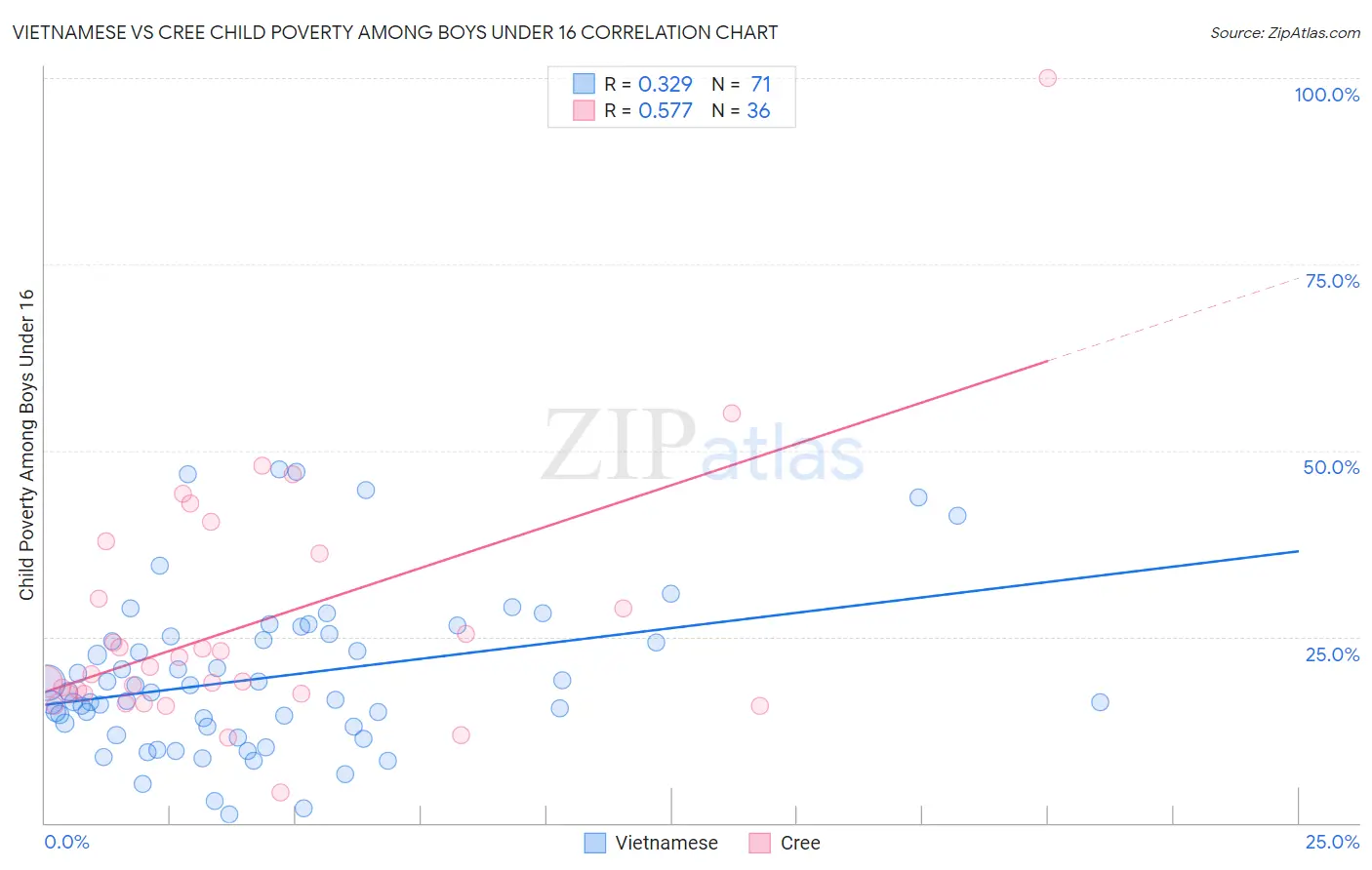 Vietnamese vs Cree Child Poverty Among Boys Under 16