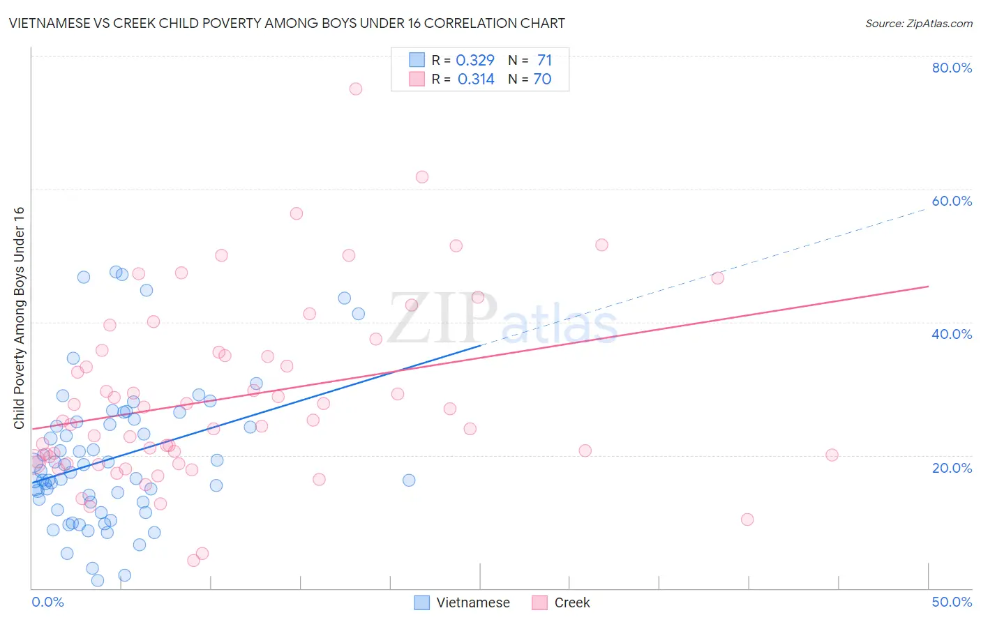 Vietnamese vs Creek Child Poverty Among Boys Under 16