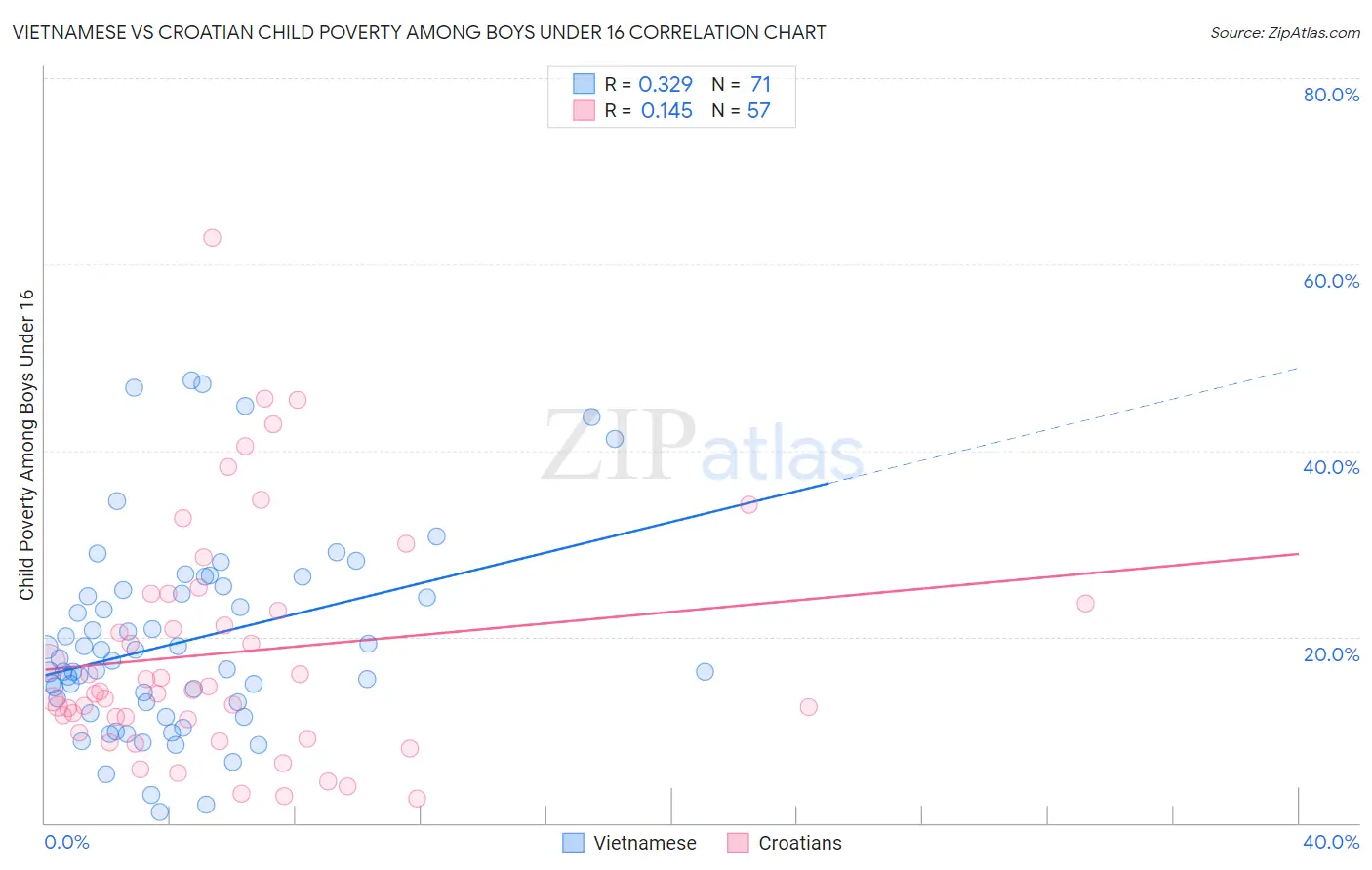 Vietnamese vs Croatian Child Poverty Among Boys Under 16
