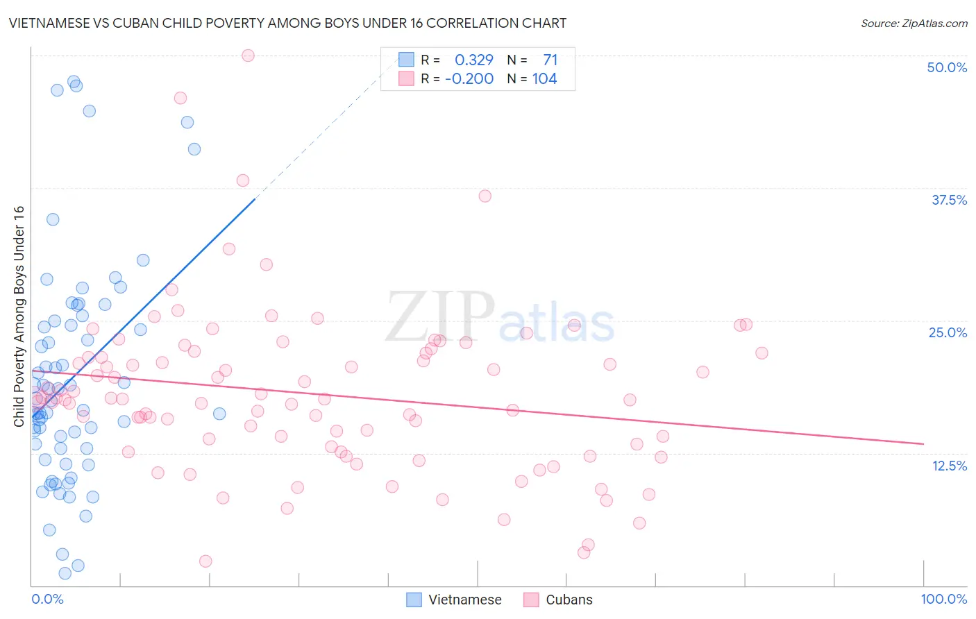 Vietnamese vs Cuban Child Poverty Among Boys Under 16