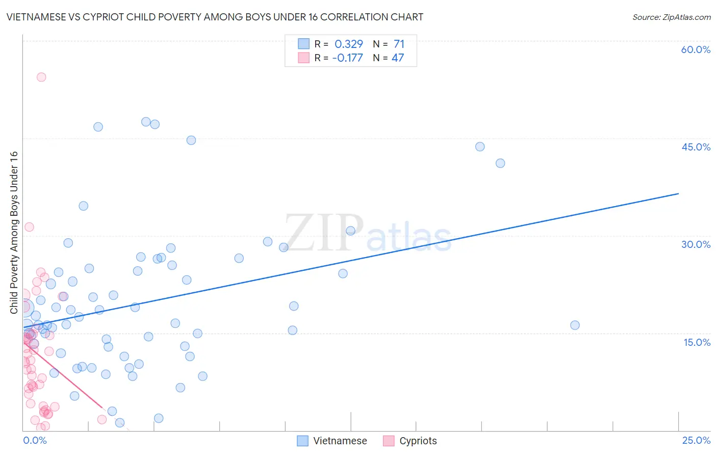 Vietnamese vs Cypriot Child Poverty Among Boys Under 16