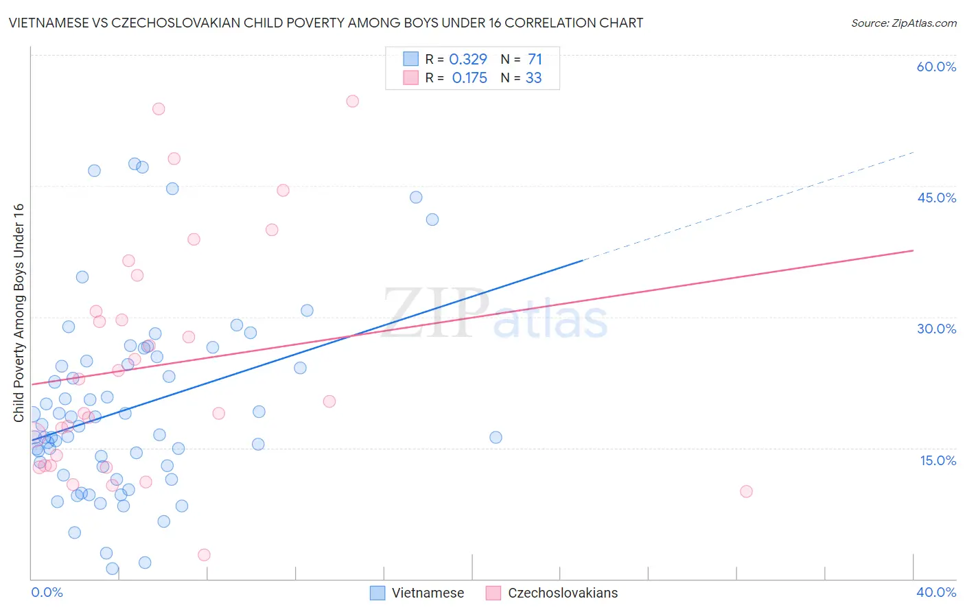 Vietnamese vs Czechoslovakian Child Poverty Among Boys Under 16