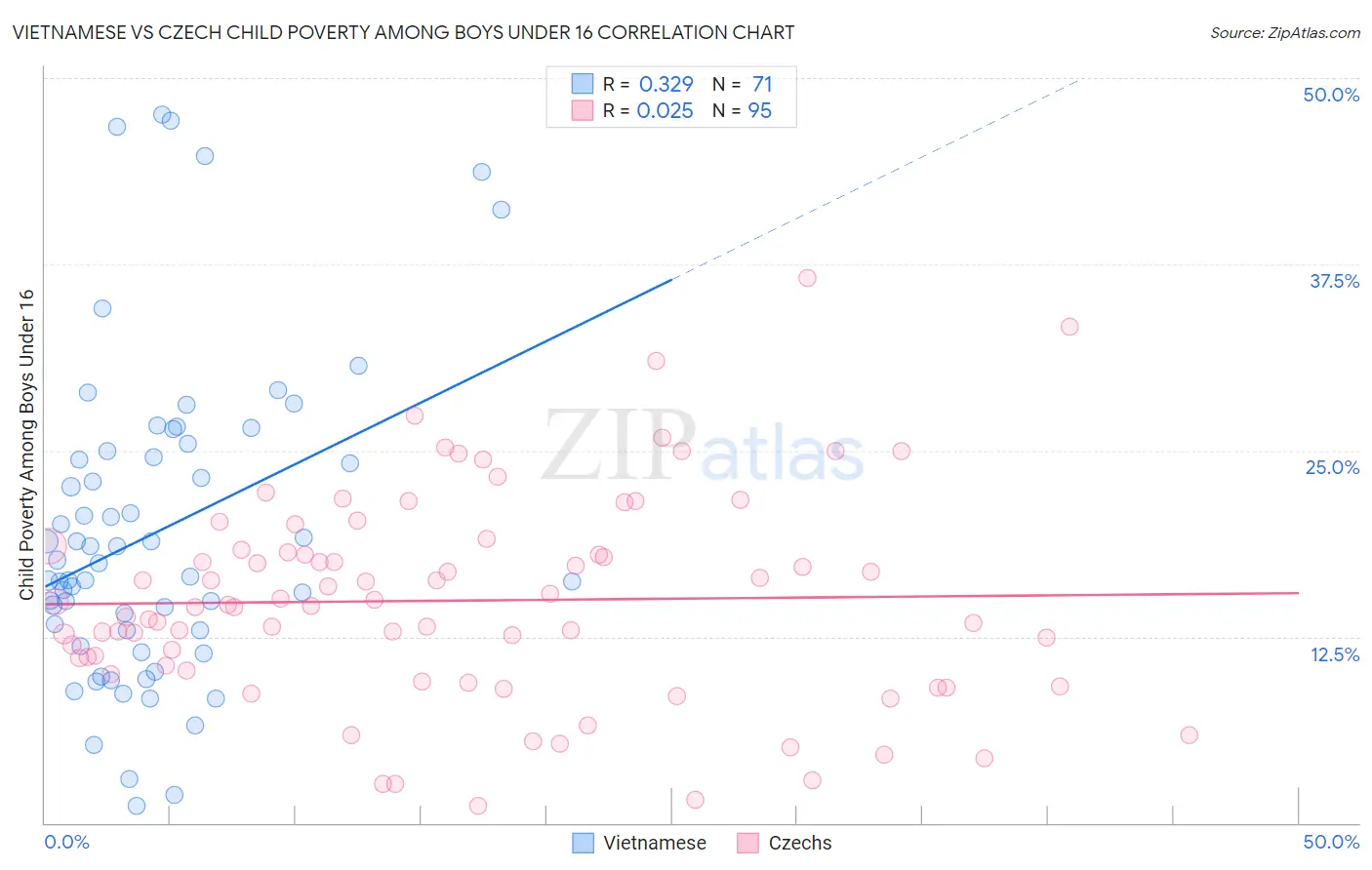 Vietnamese vs Czech Child Poverty Among Boys Under 16