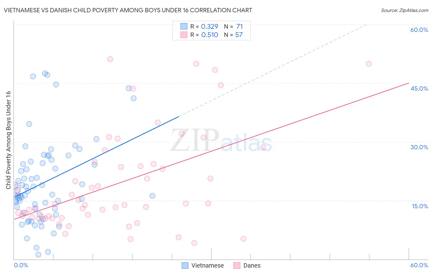 Vietnamese vs Danish Child Poverty Among Boys Under 16