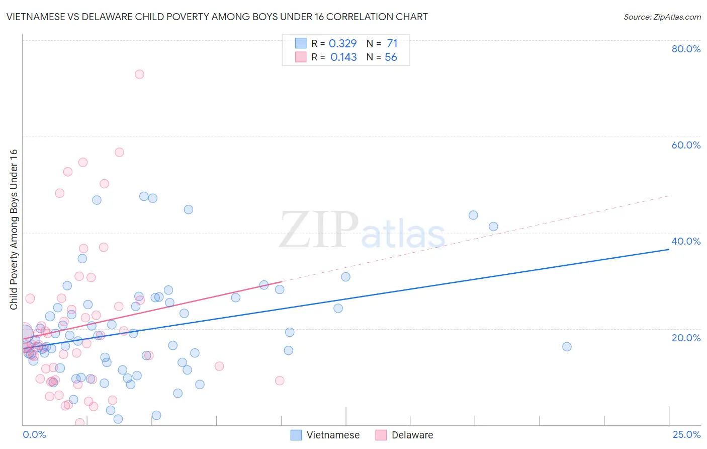 Vietnamese vs Delaware Child Poverty Among Boys Under 16