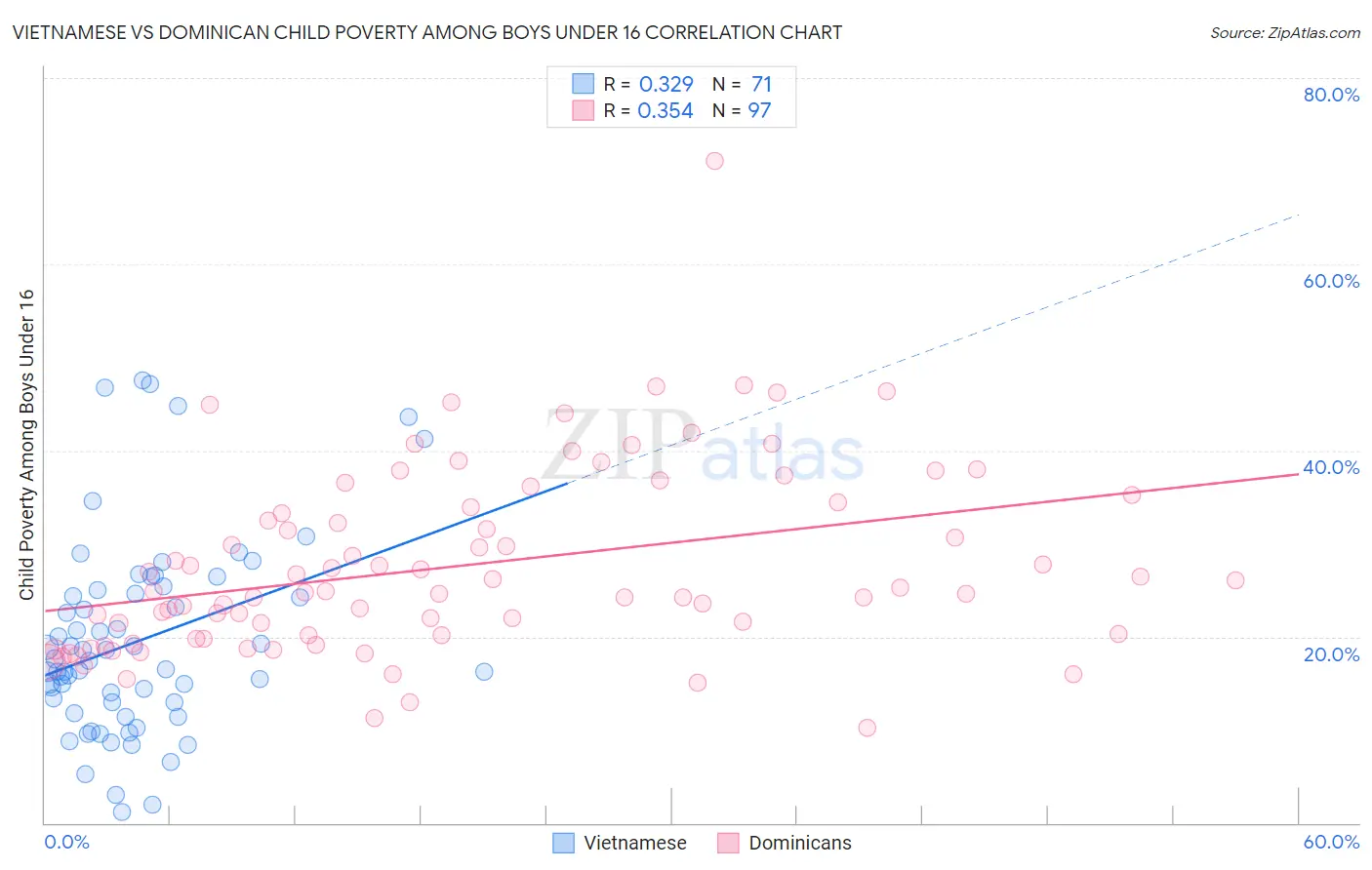 Vietnamese vs Dominican Child Poverty Among Boys Under 16