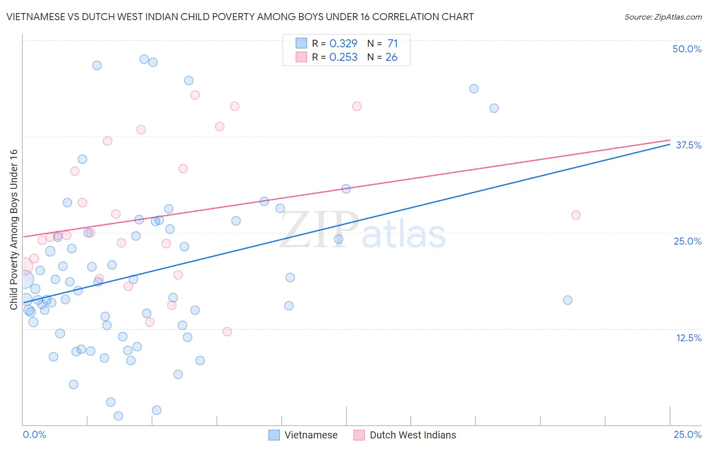 Vietnamese vs Dutch West Indian Child Poverty Among Boys Under 16
