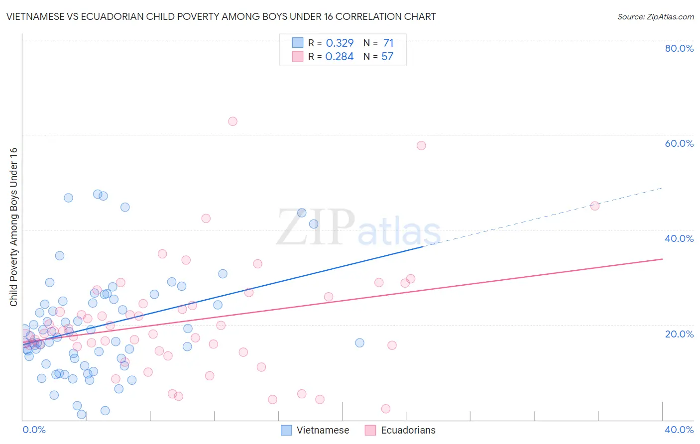 Vietnamese vs Ecuadorian Child Poverty Among Boys Under 16