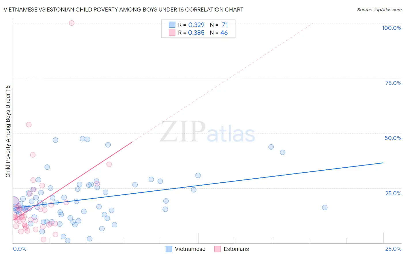 Vietnamese vs Estonian Child Poverty Among Boys Under 16