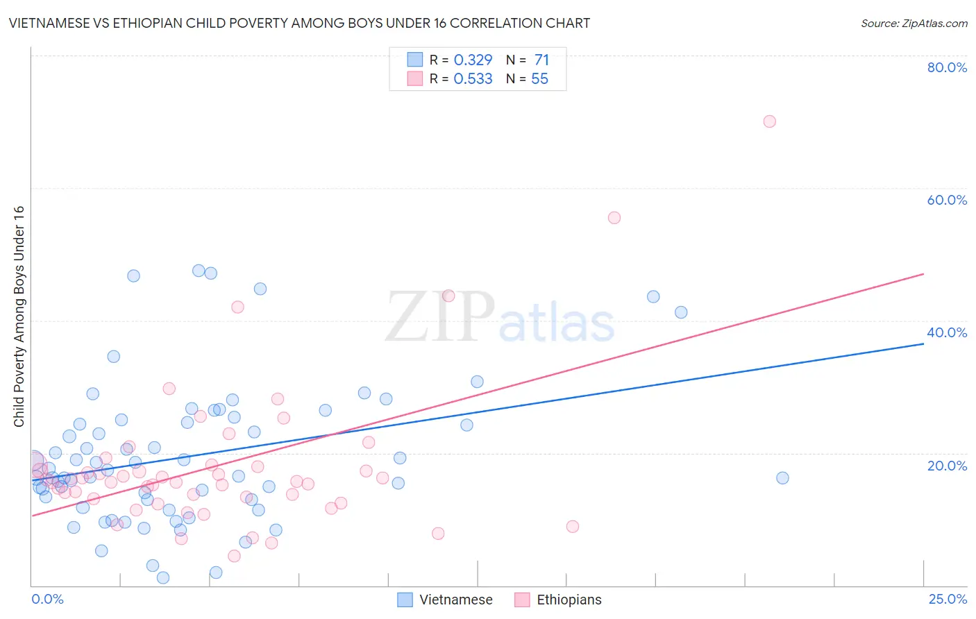 Vietnamese vs Ethiopian Child Poverty Among Boys Under 16