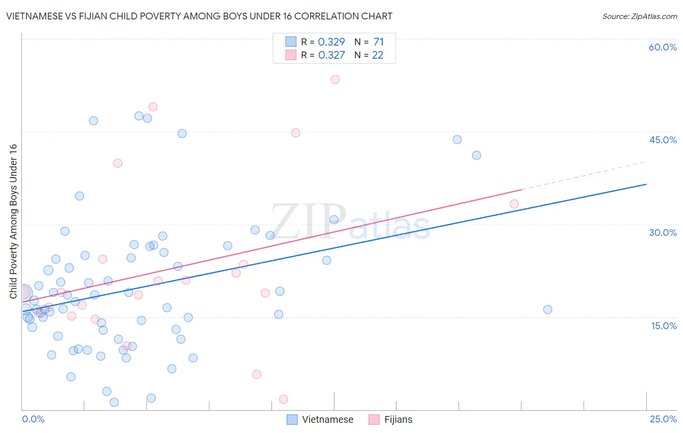 Vietnamese vs Fijian Child Poverty Among Boys Under 16