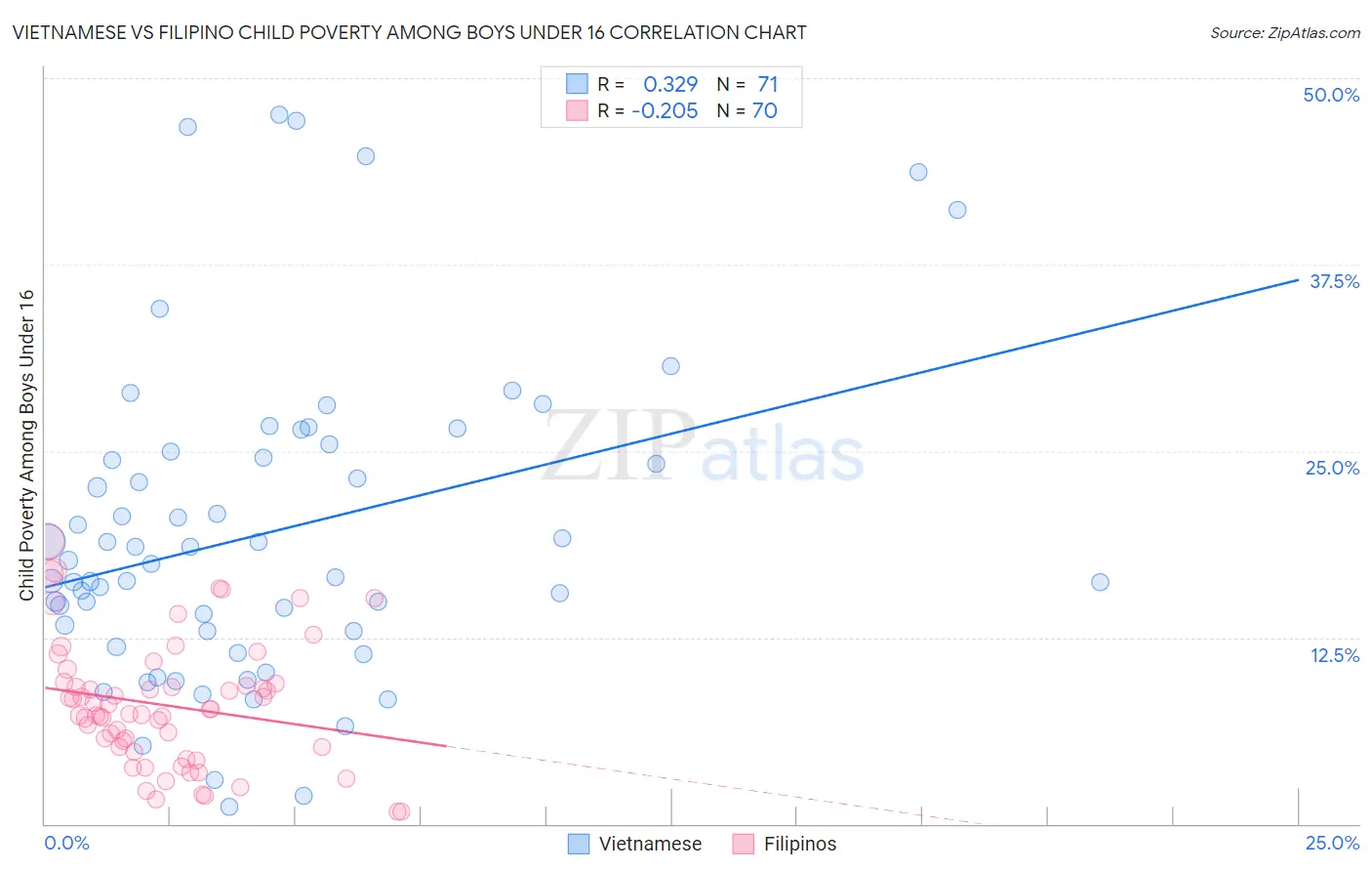 Vietnamese vs Filipino Child Poverty Among Boys Under 16