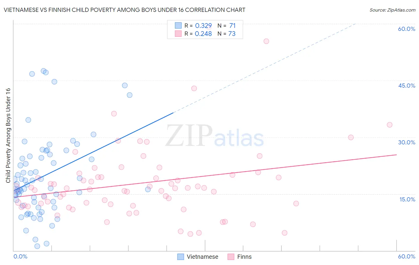 Vietnamese vs Finnish Child Poverty Among Boys Under 16