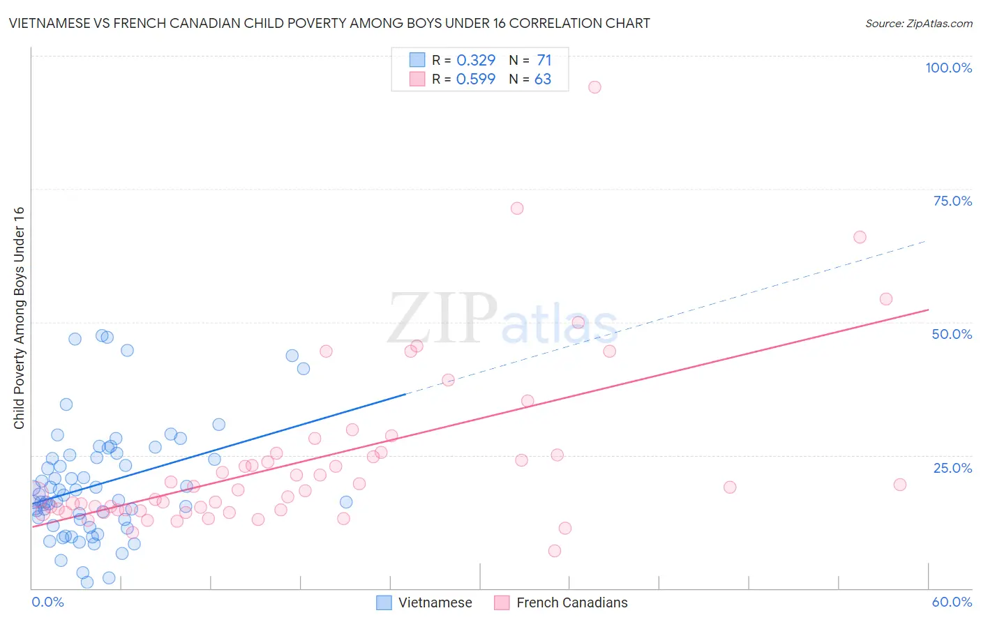 Vietnamese vs French Canadian Child Poverty Among Boys Under 16