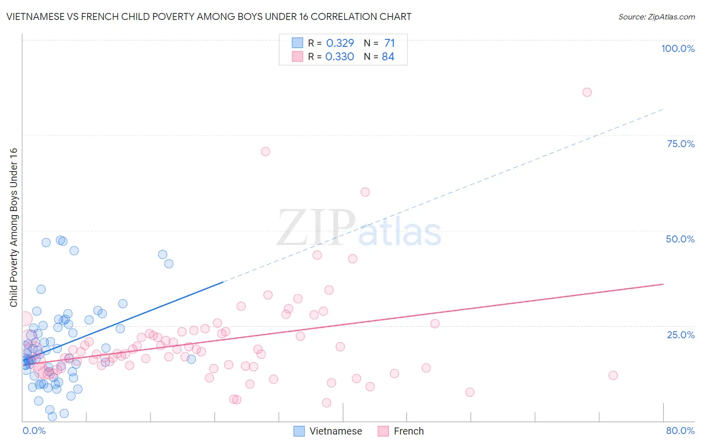 Vietnamese vs French Child Poverty Among Boys Under 16