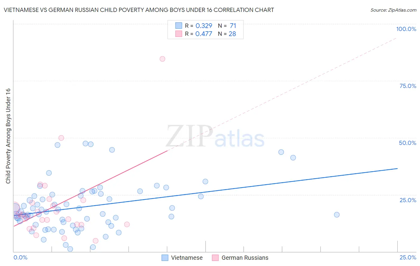 Vietnamese vs German Russian Child Poverty Among Boys Under 16