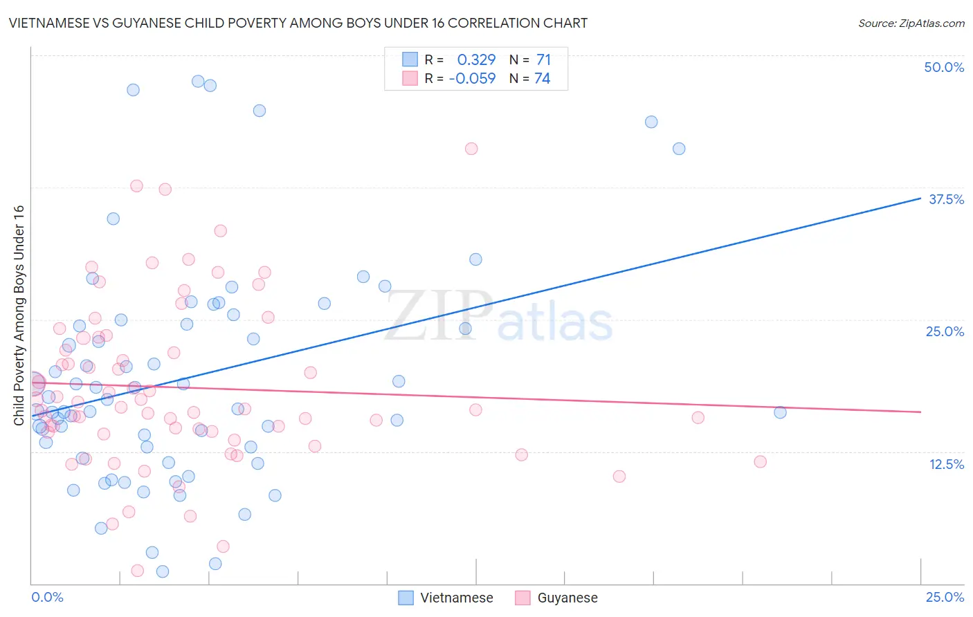 Vietnamese vs Guyanese Child Poverty Among Boys Under 16