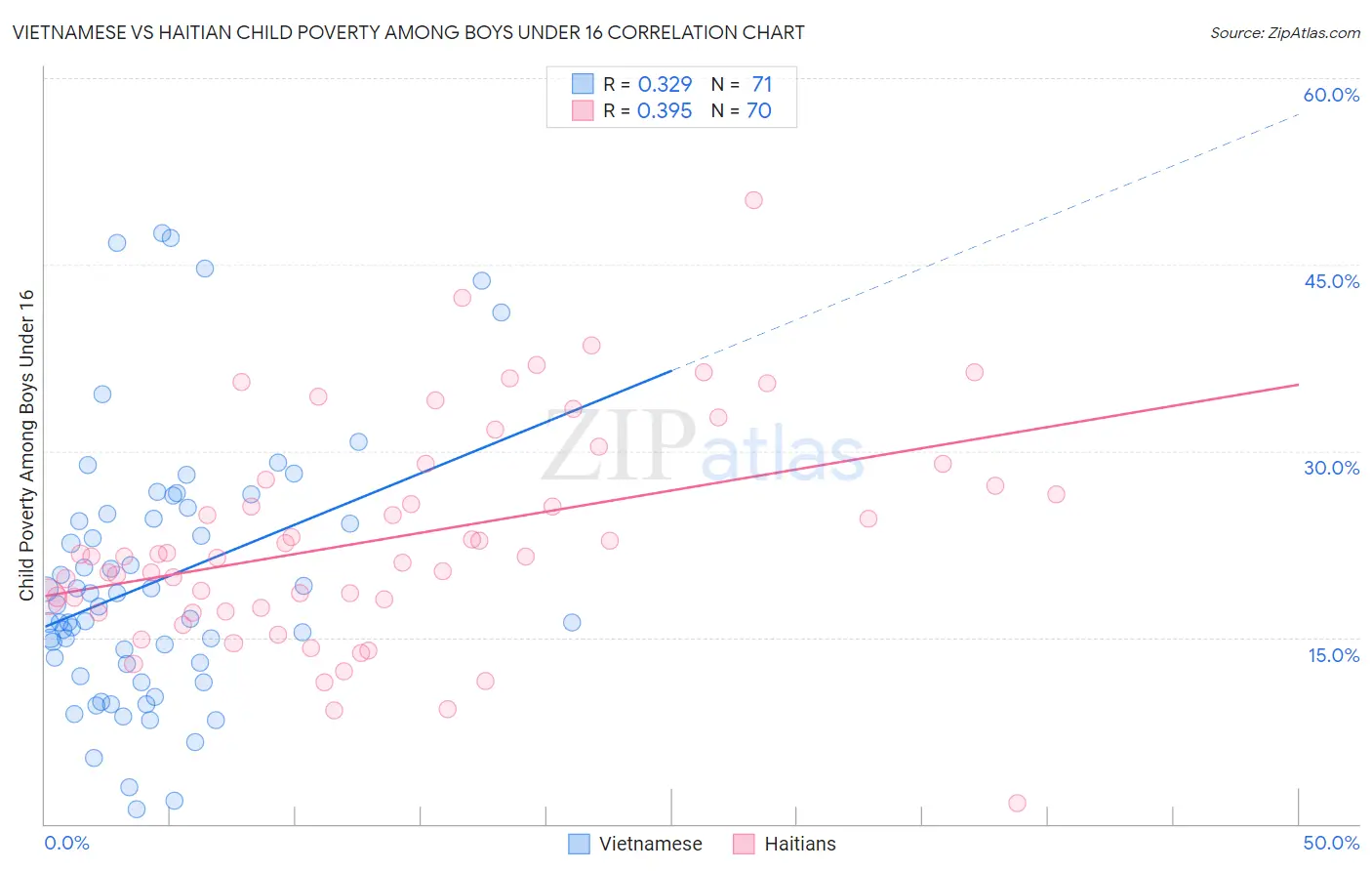 Vietnamese vs Haitian Child Poverty Among Boys Under 16