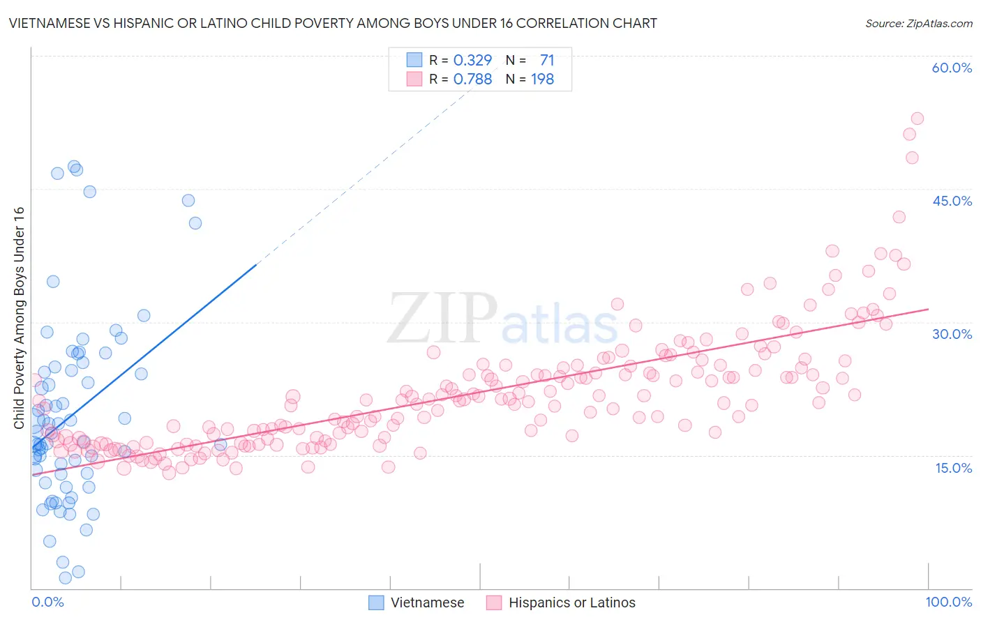 Vietnamese vs Hispanic or Latino Child Poverty Among Boys Under 16