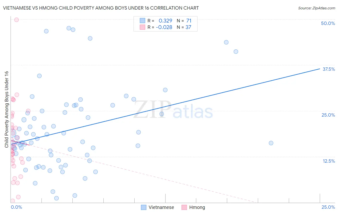 Vietnamese vs Hmong Child Poverty Among Boys Under 16