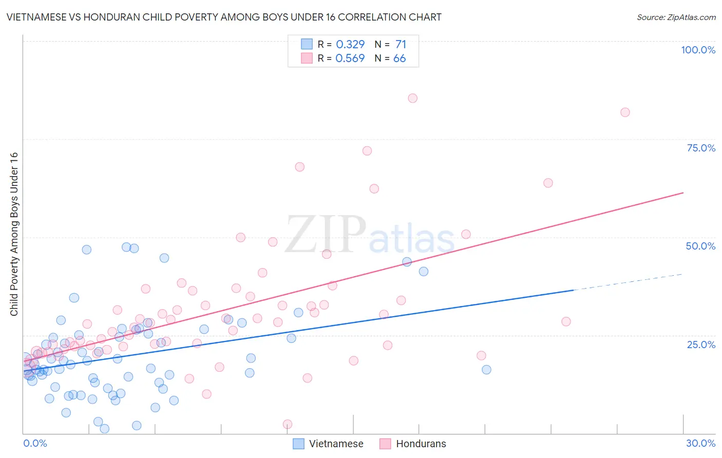 Vietnamese vs Honduran Child Poverty Among Boys Under 16