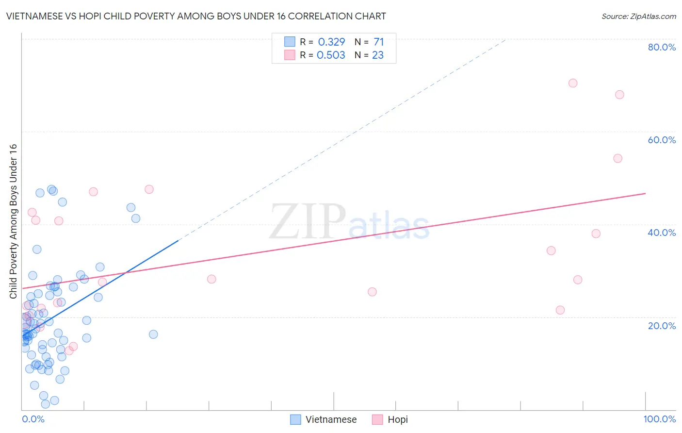Vietnamese vs Hopi Child Poverty Among Boys Under 16