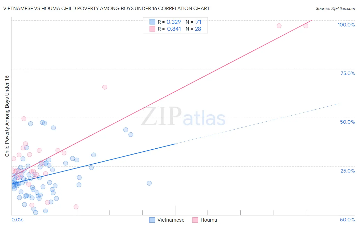 Vietnamese vs Houma Child Poverty Among Boys Under 16