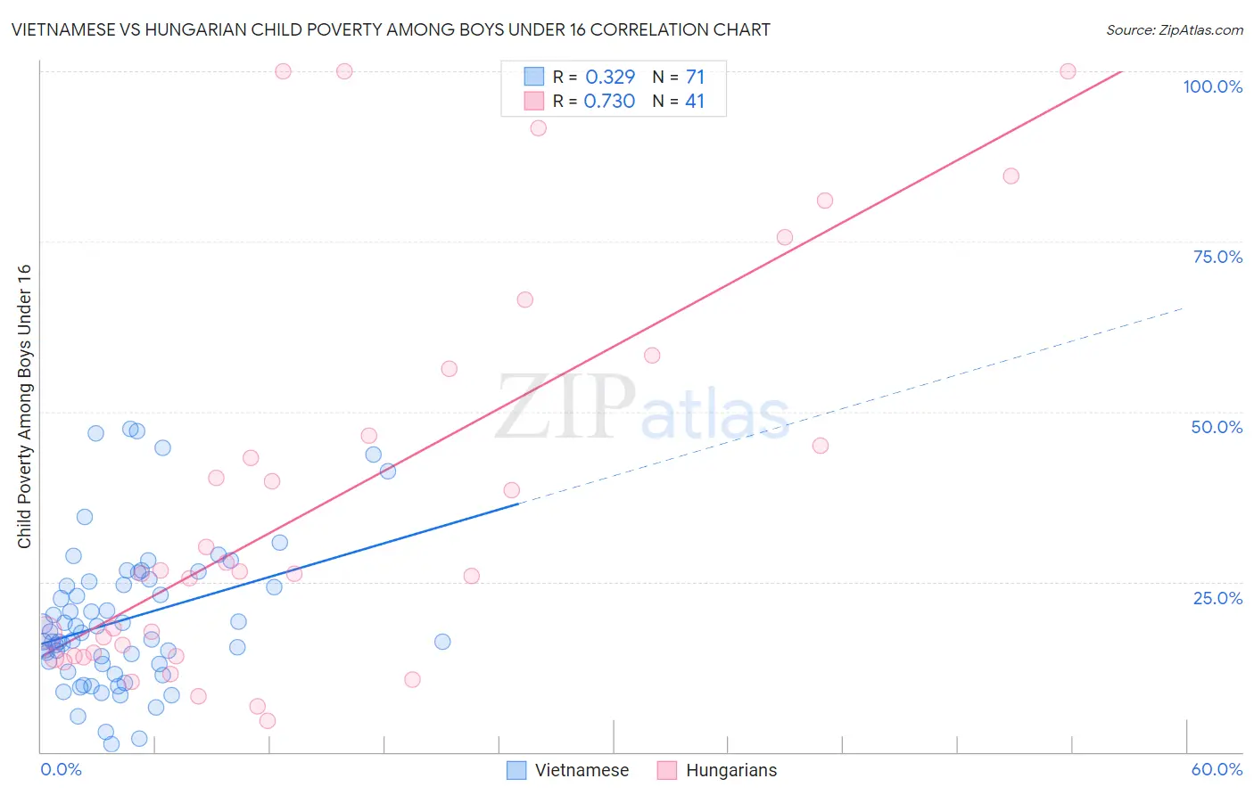 Vietnamese vs Hungarian Child Poverty Among Boys Under 16