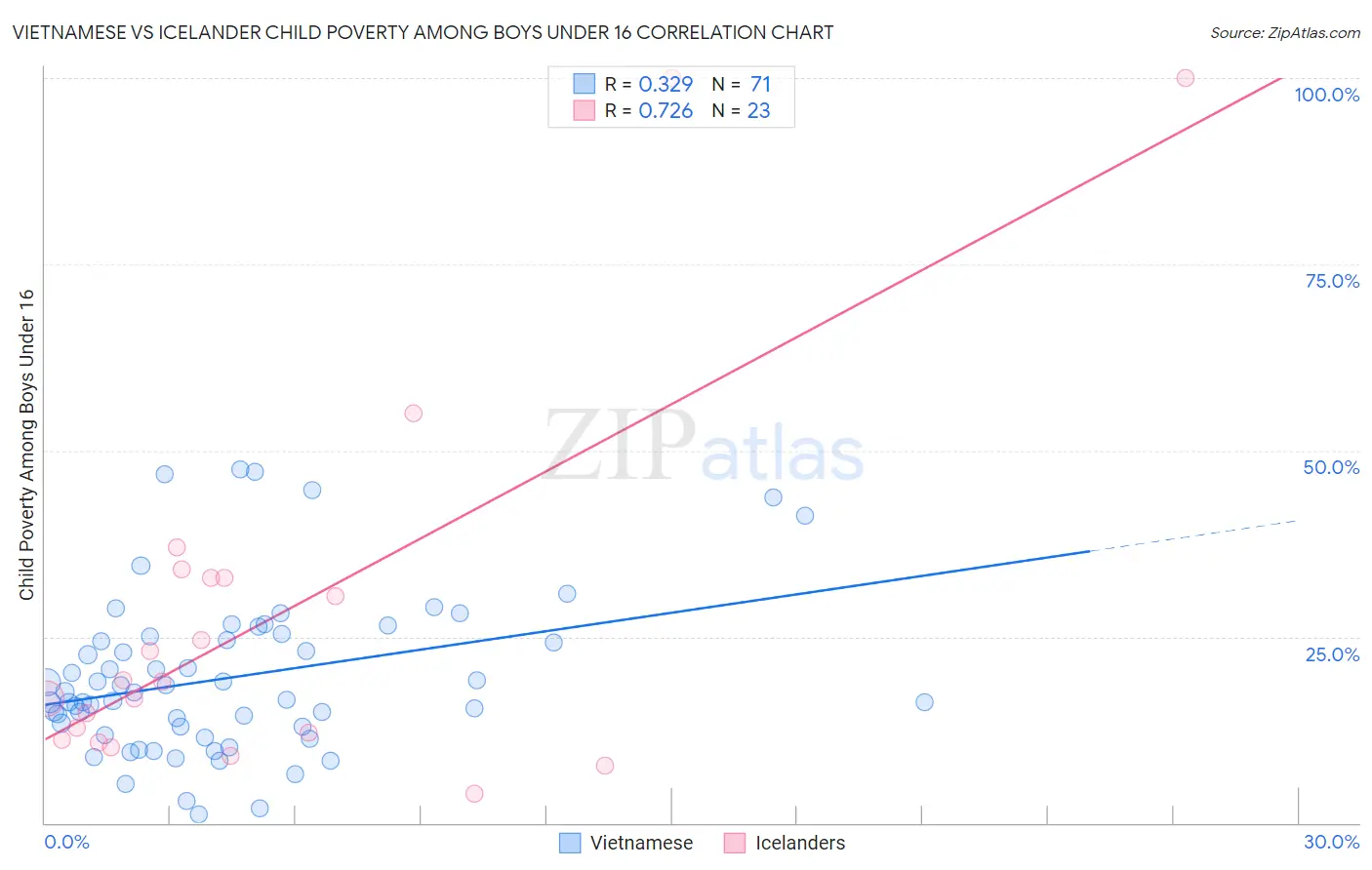Vietnamese vs Icelander Child Poverty Among Boys Under 16