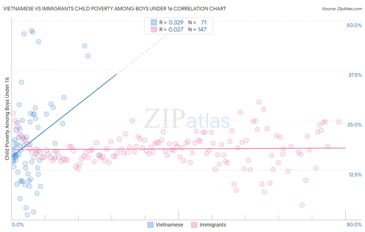 Vietnamese vs Immigrants Child Poverty Among Boys Under 16