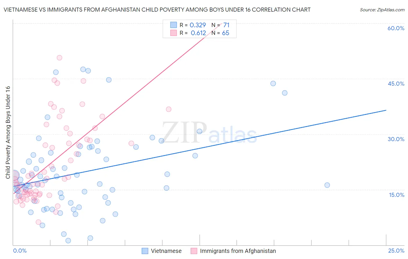 Vietnamese vs Immigrants from Afghanistan Child Poverty Among Boys Under 16