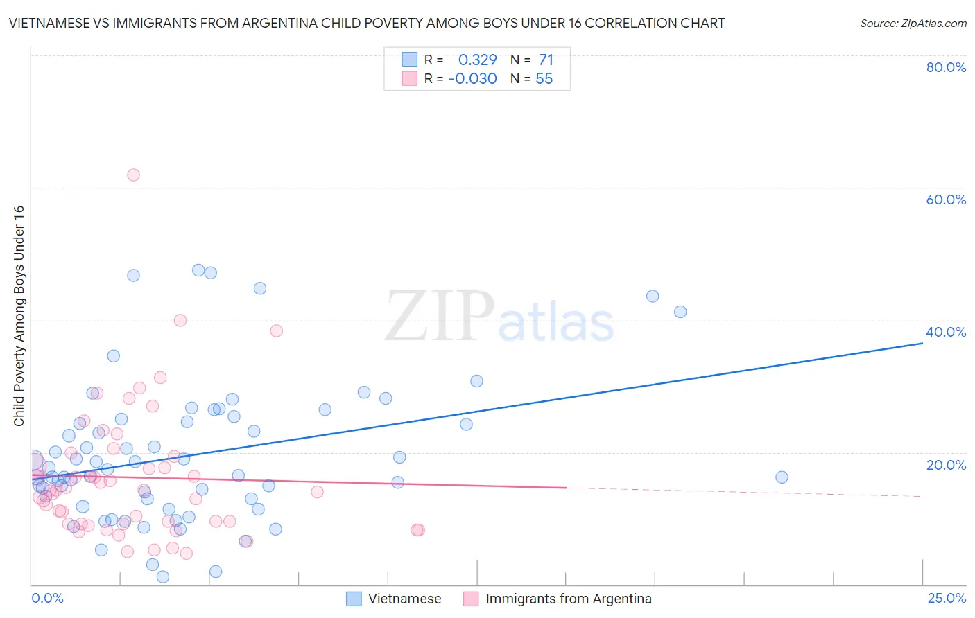 Vietnamese vs Immigrants from Argentina Child Poverty Among Boys Under 16