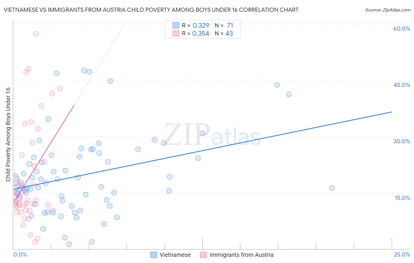 Vietnamese vs Immigrants from Austria Child Poverty Among Boys Under 16