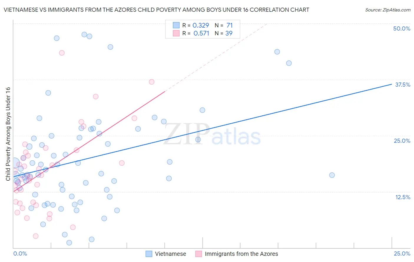 Vietnamese vs Immigrants from the Azores Child Poverty Among Boys Under 16