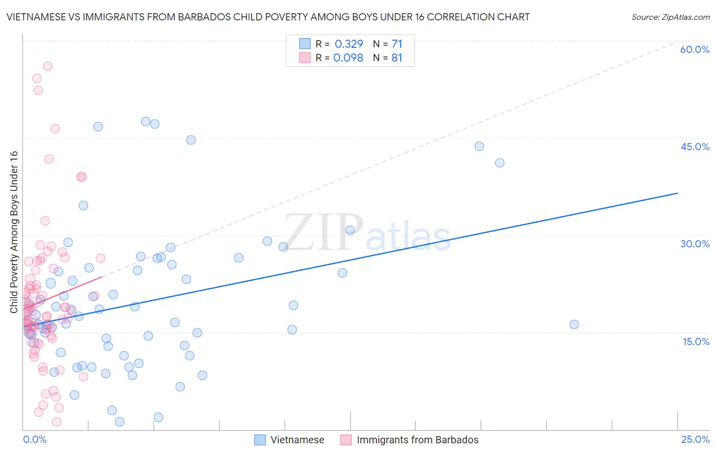 Vietnamese vs Immigrants from Barbados Child Poverty Among Boys Under 16