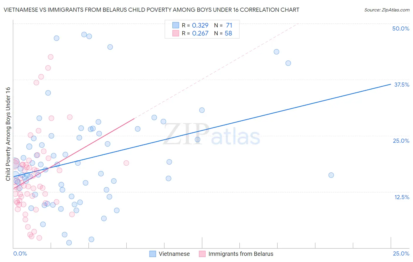 Vietnamese vs Immigrants from Belarus Child Poverty Among Boys Under 16