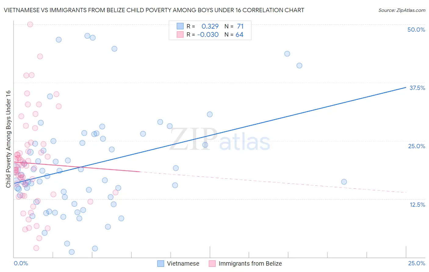 Vietnamese vs Immigrants from Belize Child Poverty Among Boys Under 16