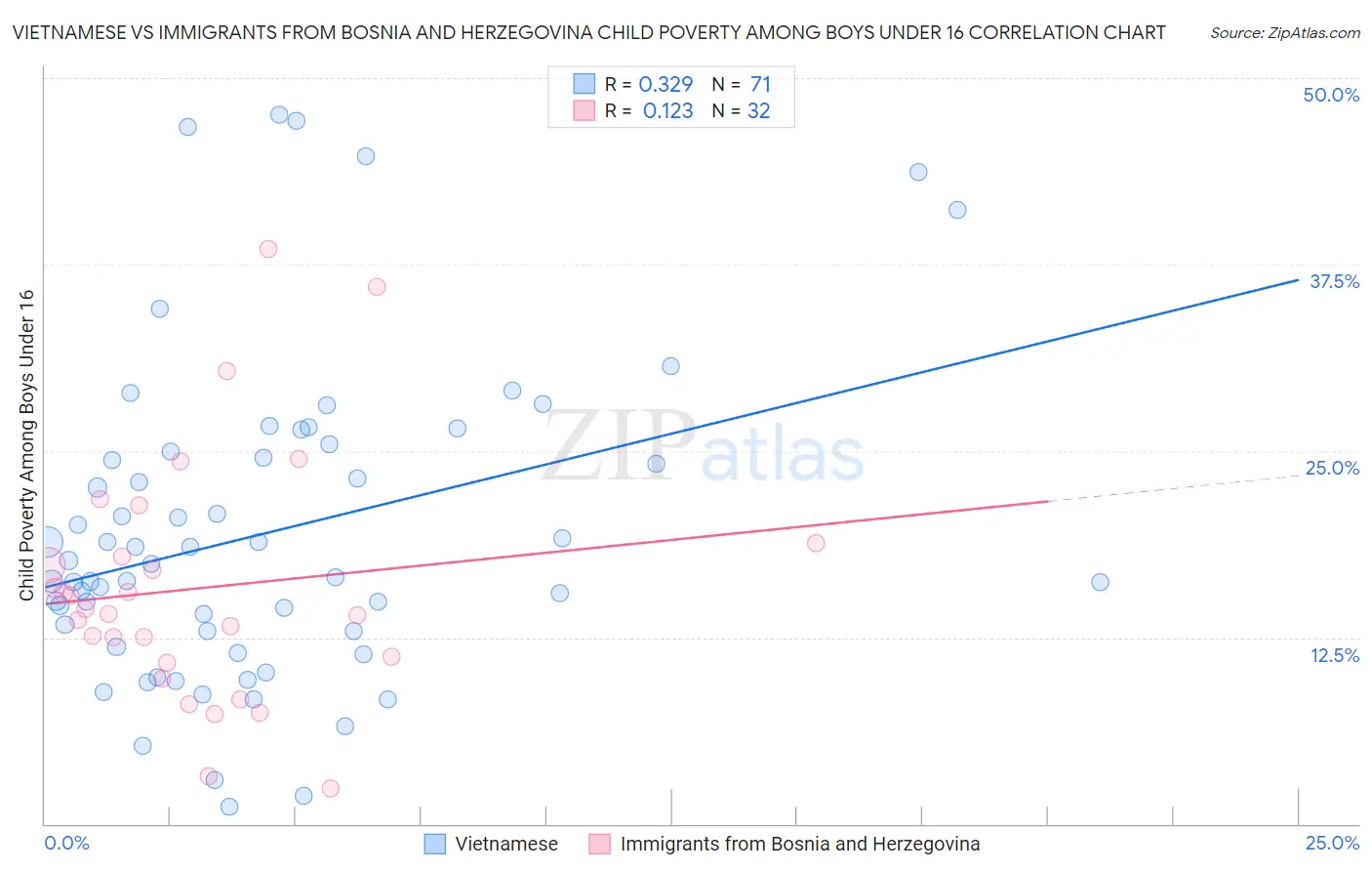 Vietnamese vs Immigrants from Bosnia and Herzegovina Child Poverty Among Boys Under 16