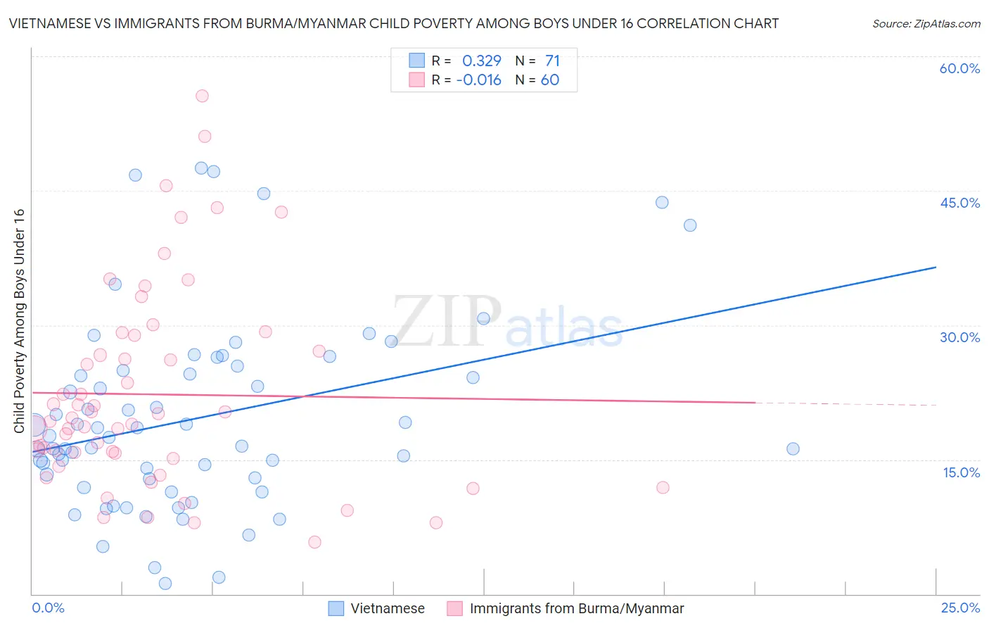 Vietnamese vs Immigrants from Burma/Myanmar Child Poverty Among Boys Under 16