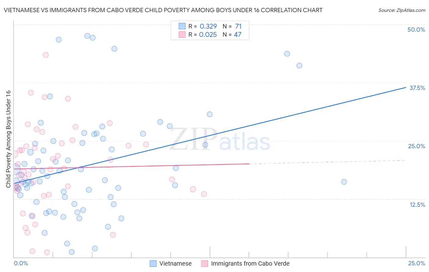 Vietnamese vs Immigrants from Cabo Verde Child Poverty Among Boys Under 16