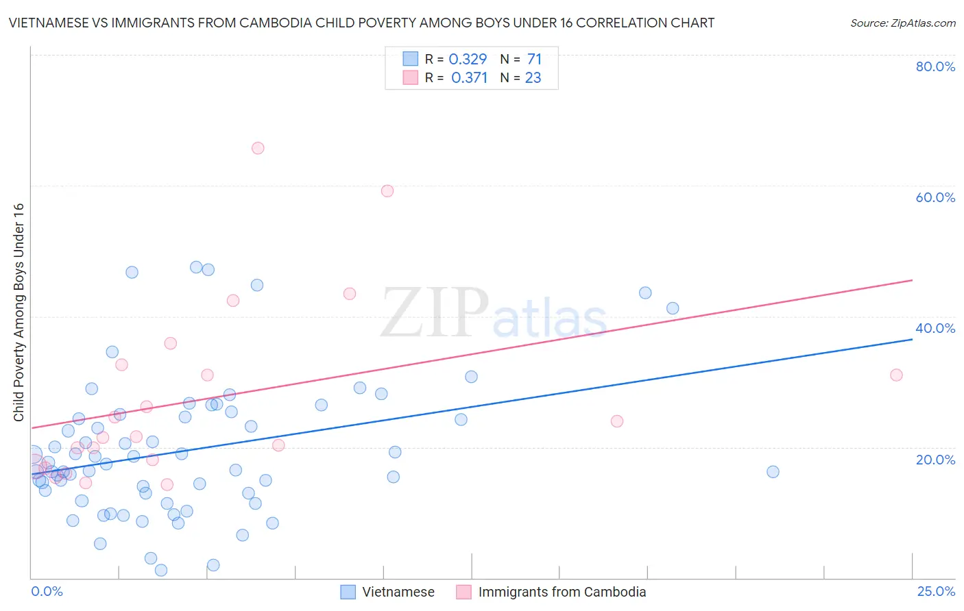 Vietnamese vs Immigrants from Cambodia Child Poverty Among Boys Under 16