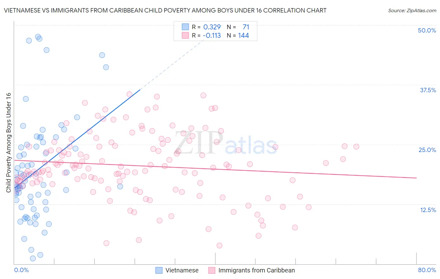 Vietnamese vs Immigrants from Caribbean Child Poverty Among Boys Under 16